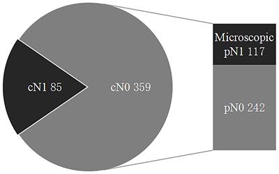 Ultrasound and Contrast-Enhanced Ultrasound Characteristics Associated With cN1 and Microscopic pN1 in Papillary Thyroid Carcinoma